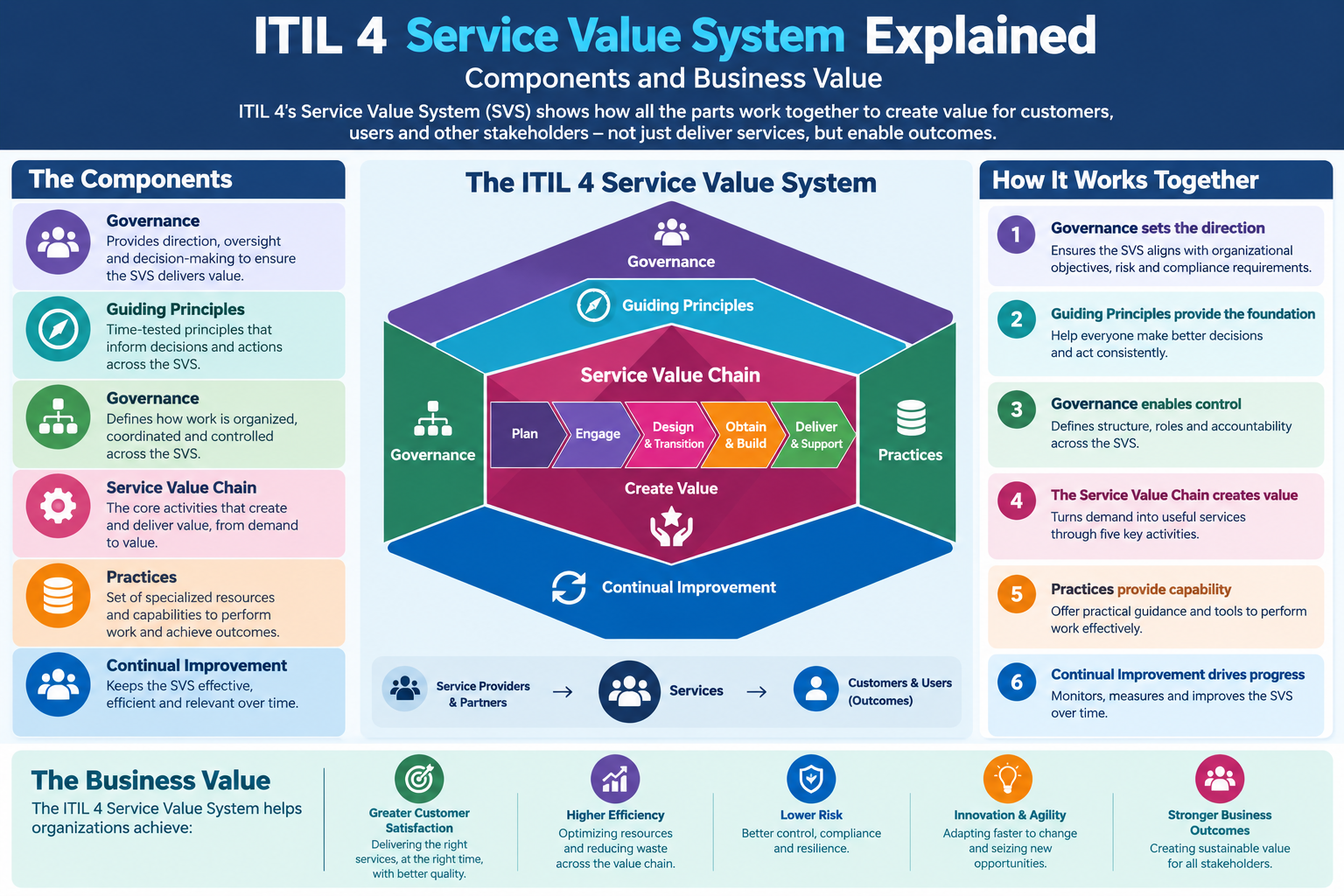 ITIL 4 Service Value System Explained: Components and Business Value